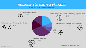 Was sind deine staatlichen ansprüche? Berufsunfahigkeitsversicherung Fehler Bei Abschluss