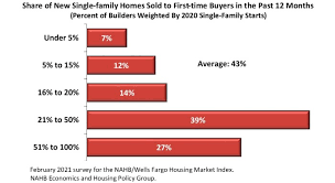 The gps address is 301 1st ave n. First Time Buyers Comprise 43 Percent Of New Home Market Eye On Housing