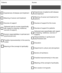 Does spirituality make a difference in how a patient adjusts to breast cancer? Spiritual Care By Nurses In Curative Cancer Care Protocol For A National Multicentre Mixed Method Study Groot 2017 Journal Of Advanced Nursing Wiley Online Library