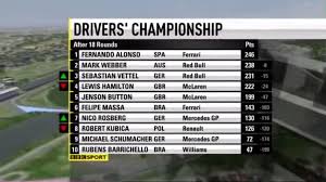 Race results, stats and the latest news for all teams and drivers competing in the formula one world championship. This Was How The Drivers Championship Standings Were Before The Last Race Of The 2010 F1 Season With One Race To Go Ferrari S Alonso Had A 15 Point Advantage Over The Eventual Championship