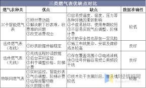【專家分析】中國燃氣盈利前景有隱憂？ 【分析】 2020/04/24 16:26 【now財經台】中國燃氣(00384)上日推出「員工激勵計劃」，向董事及員工授出合共2.68億份股份期權，行使權每股23.8元，不過當中有附帶條件，就係要截至2022年3月底止，年度盈利要有140億港元以上，或者截至2023年3月底止有150億港元以上年度盈利。 2020å¹´ä¸­åœ‹ç‡ƒæ°£è¡¨è¡Œæ¥­ç«¶çˆ­æ ¼å±€åˆ†æž æ™ºèƒ½ç‡ƒæ°£è¡¨èµ°é€²åƒå®¶è¬æˆ¶ å£¹è®€