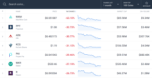 The worst 7 cryptocurrency trading and investing mistakes. Top 7 Worst Performing Cryptocurrency Coins Of April
