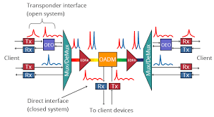 This tutorial provides prerequisite information about dense wavelength division multiplexing (dwdm) systems. Pin On Fixed Networking