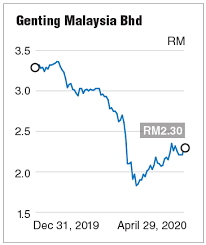 No data currently available for genting singapore. Is Genting Worth A Gamble Now The Edge Markets