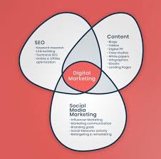 Off Page Seo Digital Marketing Optimization Digital Marketing Social Media