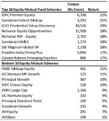 Top 7 Equity Mutual Funds With Highest 10-Year Sip Returns