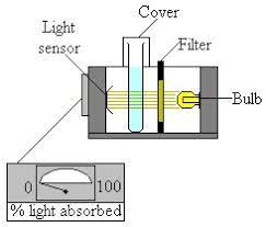 How To Use A Colorimeter Techknow Wiki