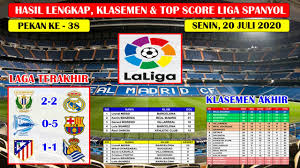 Hasil lengkap liga spanyol tadi malam pekan ke 6 ~ getafe vs barcelona laliga santender 2020/2021 hasil liga spanyol. Hasil Lengkap Liga Spanyol Tadi Malam Pekan Ke 38 Leganes Vs Real Madrid Laliga Spanyol 2020 Youtube