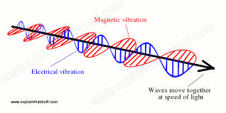 01 how does light travel. Electromagnetic Spectrum Types Of Electromagnetic Waves Compared