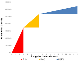 External links are provided for reference purposes. Abc Analyse Am Beispiel Erklart Abc Analyse Business Wissen De