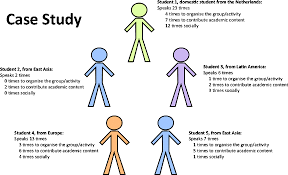 All countries are introducing or scaling up existing distance education modalities based on different mixes of technology. Overcoming Cross Cultural Group Work Tensions Mixed Student Perspectives On The Role Of Social Relationships Springerlink