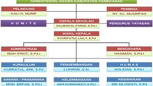 Mengatur kegiatan kurikuler dan ekstrakurikuler. Tugas Wakil Kepala Madrasah Untuk Masing Masing Bidang