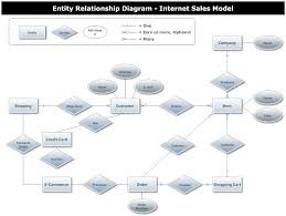 Example Image Internet Sales Entity Relationship Diagram Relationship Diagram Diagram Relationship