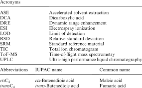 Following is a list of commonly used measurement abbreviation used in some recipes. List Of Acronyms And Abbreviations Used In The Text Download Table