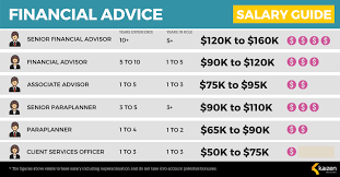 The average salary for a financial advisor in australia is au$76,376. Financial Advisor Salary Guide Australia