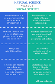 Difference Between Natural Science And Social Science Definition Characteristics Sub Branches Rela Social Science Science And Nature Definition Of Science