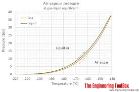 Air Properties At Gas Liquid Equilibrium Conditions