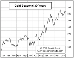 Golds November Returns 5 And 10 Year Average Gains Of 5 6