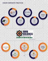 Peluang kerjaya dan kerja kosong di bank islam malaysia berhad bulan mac 2015 untuk kekosongan jawatan credit analyst dan security officer; Bimb Holdings Holding Company Bank Islam Malaysia Organization Shareholder Bank Text Logo Bank Png Klipartz