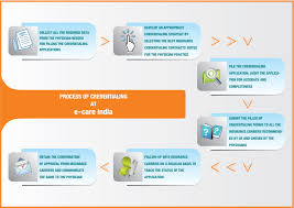 Provider Credentialing Process Flow Related Keywords