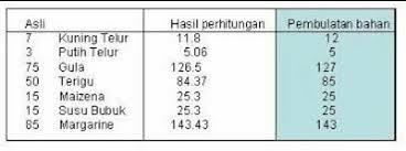 Salah satu resep kue yang mudah dibuat, bahannya murah dan mudah dicari yaitu bolu pisang. Konversi Resep Cake Sesuai Loyang Dapurmanis