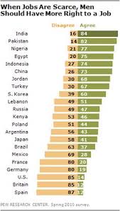 Indians Support Gender Equality But Still Give Men Edge In Workplace Higher Education Pew Global Atti Gender Equality Higher Education Paper Writing Service