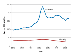 About 6 in 10 cases of prostate cancer are found in men older than 65. Screening For Prostate Cancer Nejm