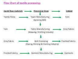 Flow Chart Of Textile Garment Manufacturing Textiles