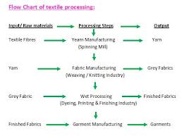 flow chart of textile garment manufacturing textiles