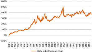 Dual momentum utilizes relative strength momentum and absolute momentum. Wie Sich Mit Getimten Branchen Momentum Strategien Mehr Performance Machen Lasst