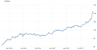 lithium price breakout