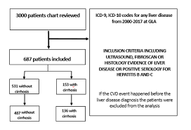 Association Of Cirrhosis And Increased Risk Of Cardiovascular Events In A Va Patient Population A Retrospective Cohort Study