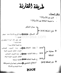منهجية كتابة مقالة فلسفية سنة ثالثة ثانوي جميع الشعب موقع الدراسة الجزائري