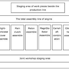 The Total Assembly Line Flow Chart Of Engine Download