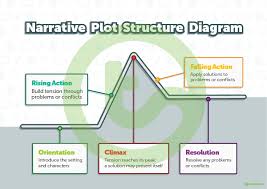 Narrative Plot Structure Diagram Teaching Resource Teach
