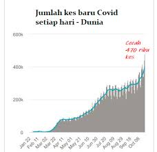 15 okt 2020 (sumber kkm). Pertambahan Kes Covid 19 Selari Dengan Pertambahan Kes Dunia Untuk Gelombang Ke 3 Minda Rakyat