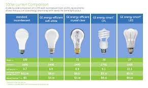 Light Bulb Lumen Comparison Google Search Fluorescent Light Bulb Light Bulb Wattage 60 Watt Light Bulb