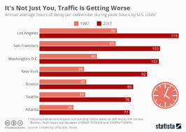 Statistics report 2012, where is the road most frequent area of traffic congestion in the state of selangor. Chart The Most Congested Cities In Asia Statista