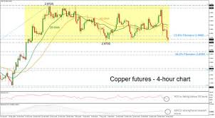 Technical Analysis Copper Futures On A Slippery Slope