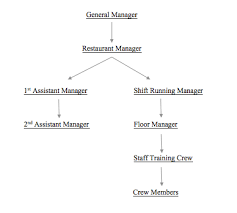 20 Logical Restaurant Structure Chart