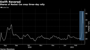 Imagine trying to decide if you want to buy a house and the volatility is such that there is a real. Rocket Falls As Rbc Suggests Reddit Driven Rally Is Overdone Bnn Bloomberg