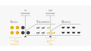 The First 6 Seal Judgments Of Revelation