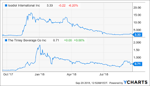 New Age Beverages Is Not A Cannabis Play Yet But Is Up On