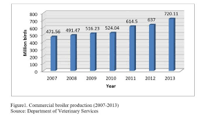 The complete guide to incubating and hatching chicken eggs. Broiler Industry In Malaysia Fftc Agricultural Policy Platform Fftc Ap