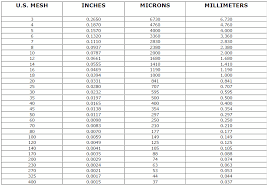 Micron Mesh Inch Conversion