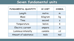 Units And Measurement