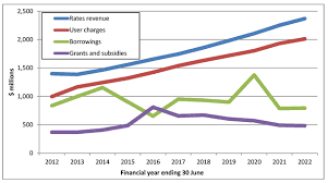 ielts graph in the future