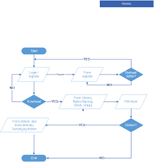 5 955 просмотров • 4 дек. Flowchart Toko Online