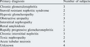 Acute renal failure occurs when renal function suddenly declines to very low levels, so that little or no urine is formed, and the substances, including even water, that the kidney normally eliminates are. Primary Kidney Disorders In Children With End Stage Renal Disease Esrd Download Table