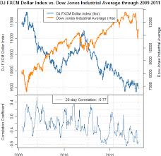 dollar index correlation to dow jones suggests bottom may be